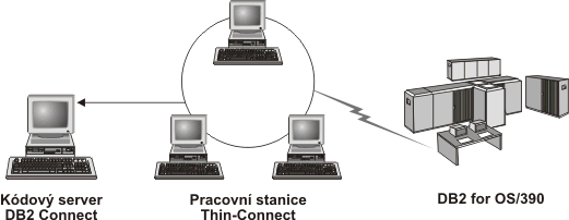 Tento obrázek znázorňuje typickou pracovní stanici tenkého produktu     DB2 Connect