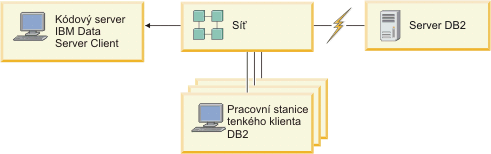  Tento obrázek ilustruje typické prostředí tenkého klienta produktu IBM Data Server Client.