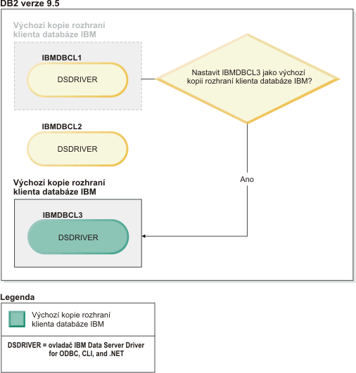 Příklad přepnutí na novou výchozí kopii klienta, pokud existuje několik kopií rozhraní klienta databáze IBM.