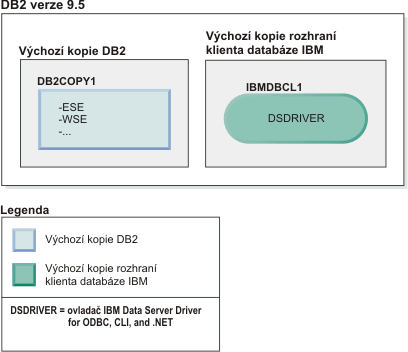 Příklad úspěšného odinstalování výchozí kopie ovladače IBM Data Server Driver, pokud v systému existuje kopie produktu DB2.