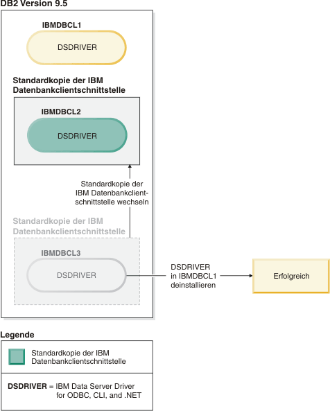 Beispiel eines erfolgreichen Versuchs zum Deinstallieren der Standardkopie der Kopie des IBM Data Server Driver.