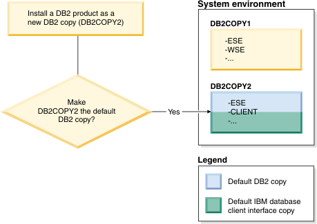 As you are installing a new DB2 copy, you decide to make the new DB2 copy the default DB2 copy.