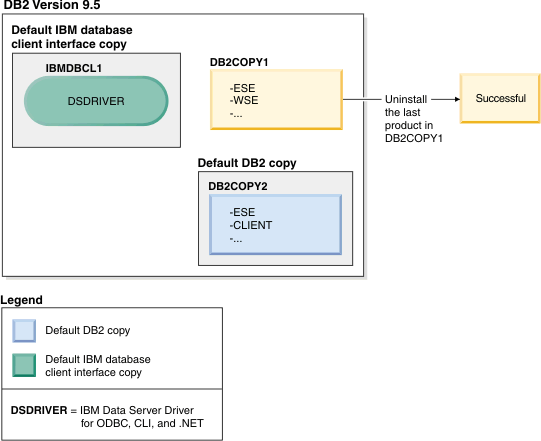 An example of a successful attempt to uninstall the DB2 copy that is no longer the default DB2 copy.