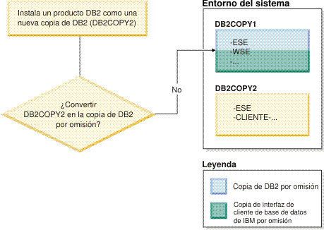 Dado que está instalando una nueva copia de DB2, decide no establecer la nueva copia de DB2 como copia de DB2 por omisión.