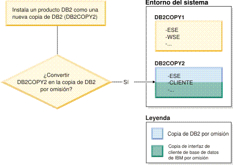 Durante la instalación de una nueva copia de DB2, decide establecer la nueva copia de DB2 como copia de DB2 por omisión.