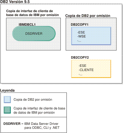 Ejemplo de una única copia de IBM Data Server Driver y varias copias de DB2 cuando se encuentran en la misma máquina.