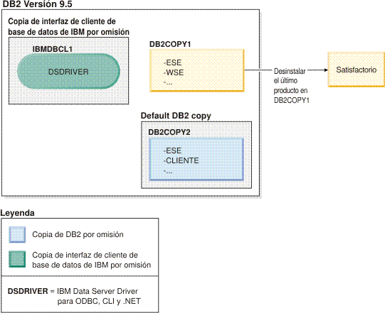 Ejemplo de un intento satisfactorio de desinstalar la copia de DB2 que ya no es la copia de DB2 por omisión.