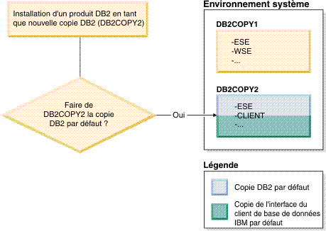 Lors de l'installation d'une nouvelle copie DB2, vous avez décidé que la nouvelle copie DB2 sera la copie DB2 par défaut.