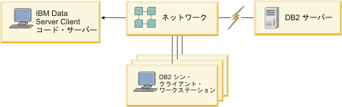 この図は、典型的な   IBM Data Server Client シン・クライアント環境を示しています。