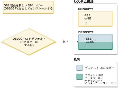 新規 DB2 コピーをインストールしている場合に、新規 DB2 コピーをデフォルト DB2 コピーにすることに決めた場合。