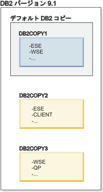 複数の DB2 コピーが存在する場合のデフォルト DB2 コピー。