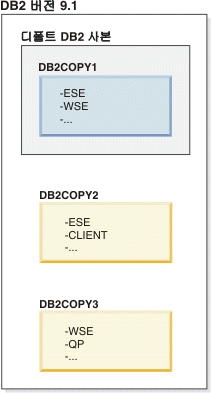 다수의 DB2 사본이 존재하는 경우 디폴트 DB2 사본의 예