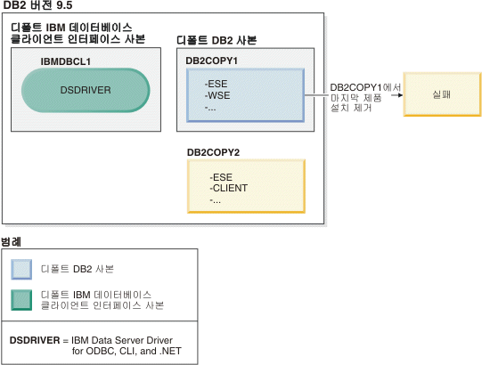 디폴트 DB2 사본의 설치 제거에 실패한 예.