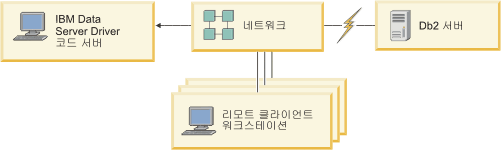 이 그림은 IBM Data Server Driver Package의 일반 네트워크 설치를 나타냅니다.