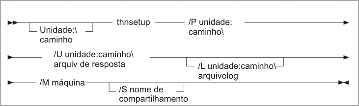 Sintaxe do comando thnsetup.