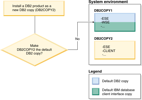 Conforme está instalando uma nova cópia do DB2, você decide não tornar a nova cópia do DB2 a cópia padrão do DB2.