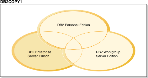 Esta Figura Mostra Componentes Compartilhados Entre Diferentes Produtos DB2 na Mesma Cópia do DB2