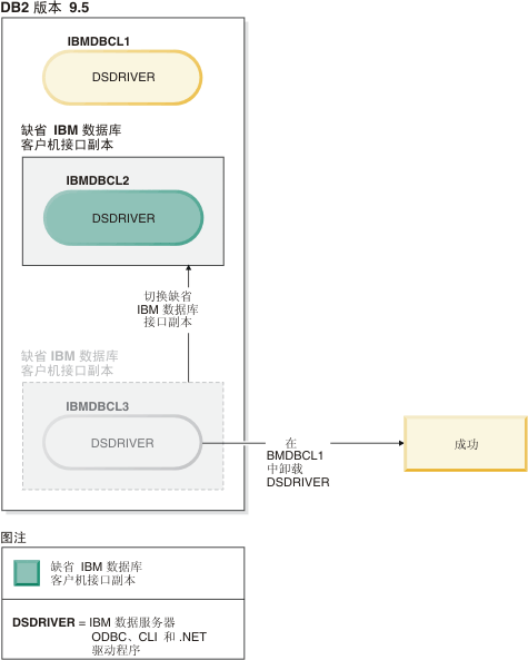 尝试卸载缺省 IBM 数据服务器驱动程序副本成功的示例。