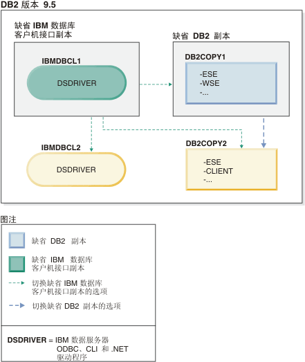存在多个 IBM 数据库客户机接口副本和多个 DB2 副本的示例。