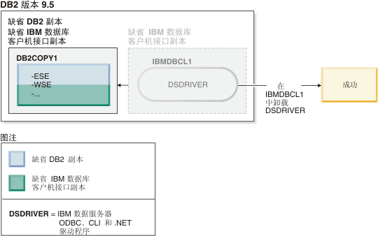 当缺省 DB2 副本存在时卸载缺省 IBM 数据服务器驱动程序副本成功的示例。