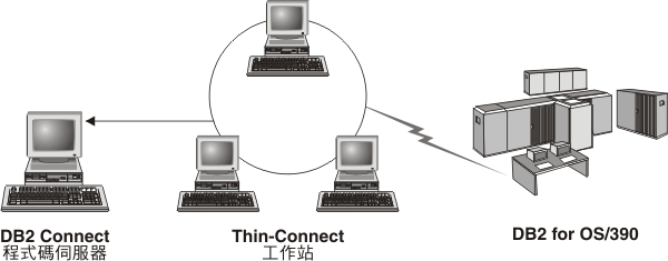 此圖顯示一般    DB2 Connect 小型工作站