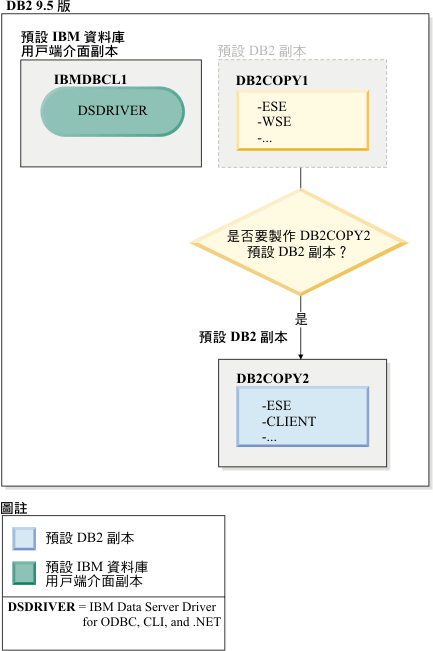 決定從某個 DB2 副本切換並使另一個成為預設 DB2 副本的範例。