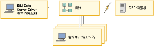 此圖顯示 IBM Data Server Driver Package 的一般網路安裝。