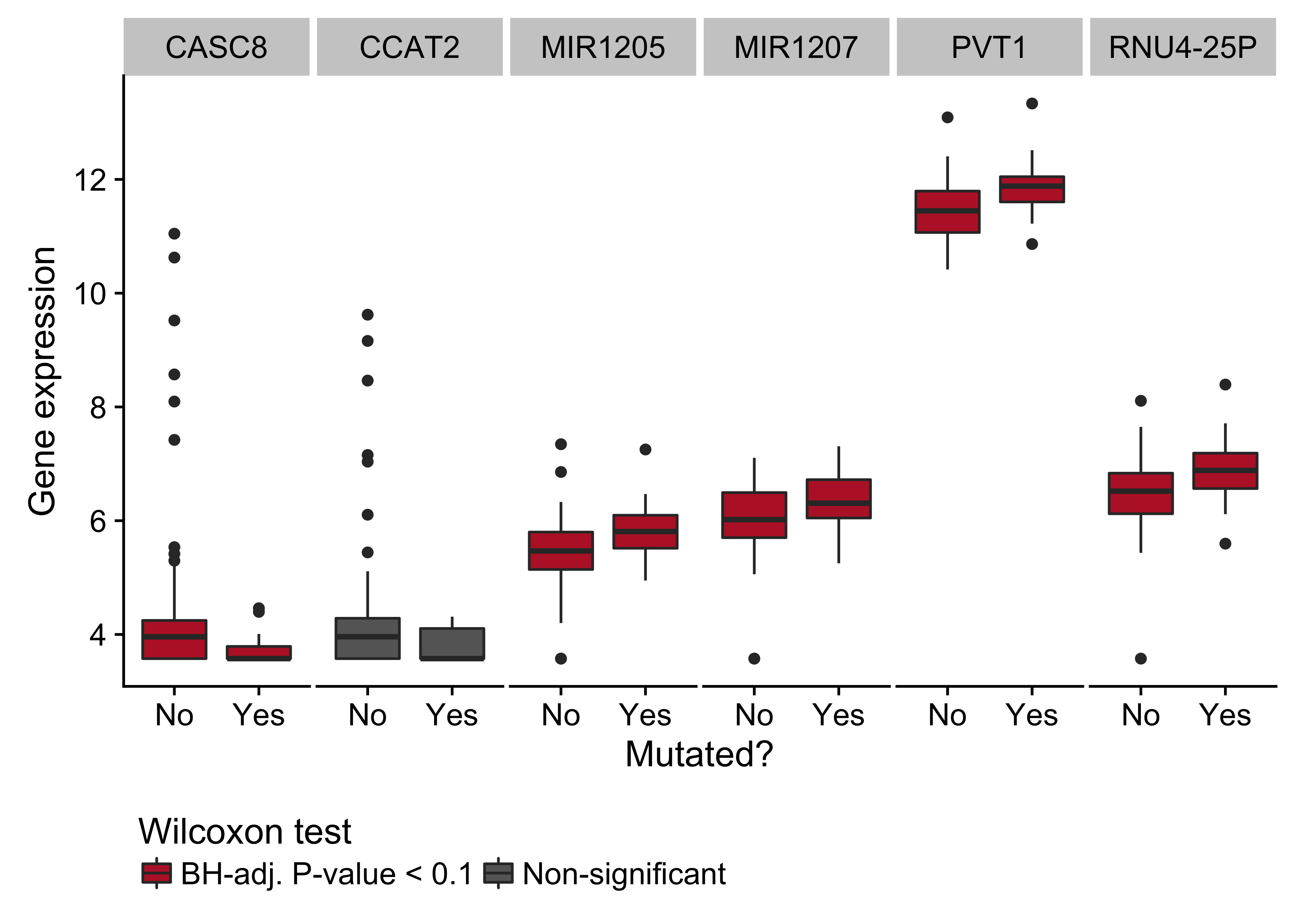 – Box plots showing expression of genes near the cluster of non-coding mutations that overlaps the PVT1 promoter region as a function of its mutation status. Box plots highlighted in red are significantly differentially expressed (Wilcoxon test).