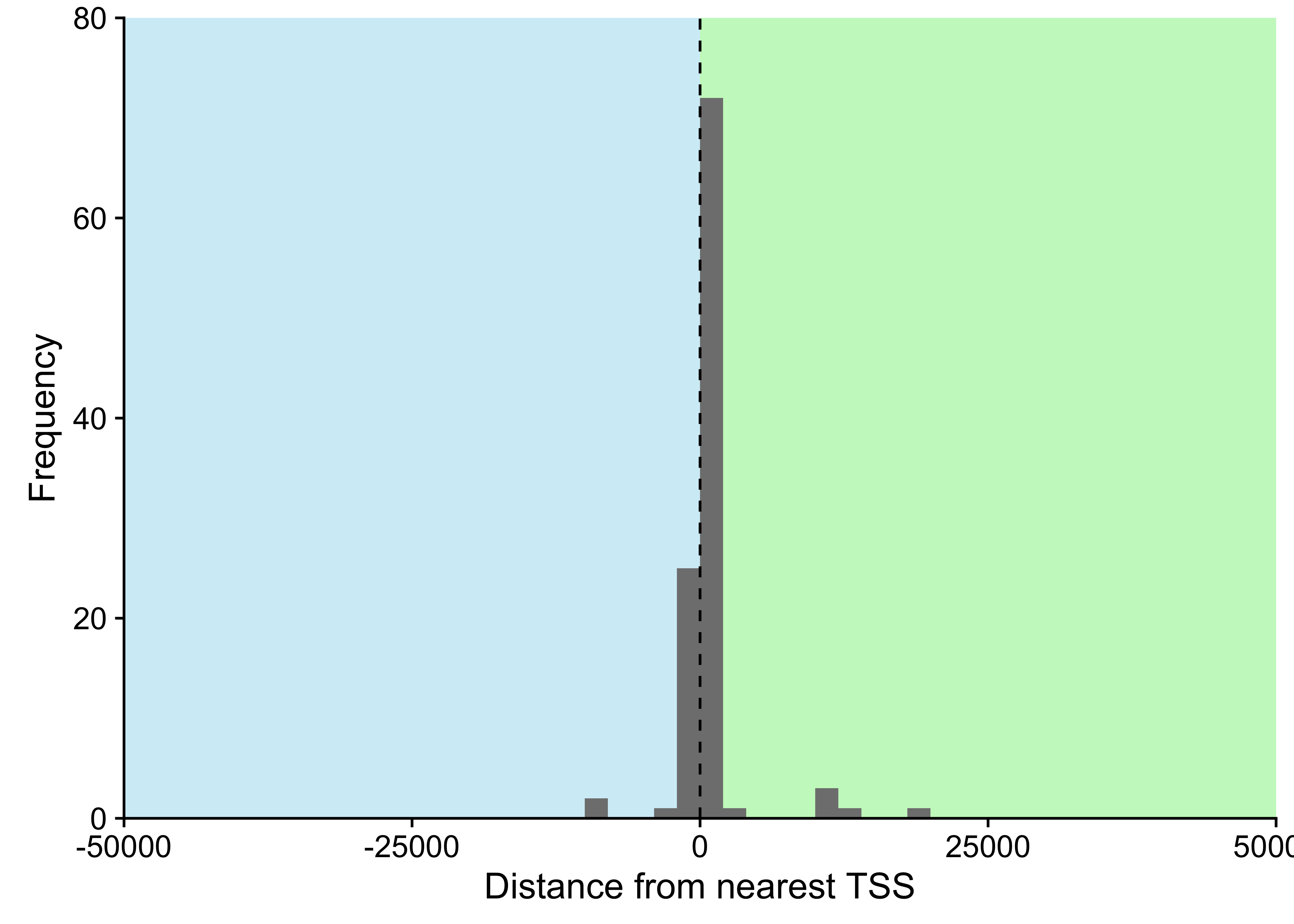 – Distance between cluster of non-coding mutations and nearest transcription start site (TSS). Only considering clusters within 50000 bp of a TSS, representing 98% of all clusters.