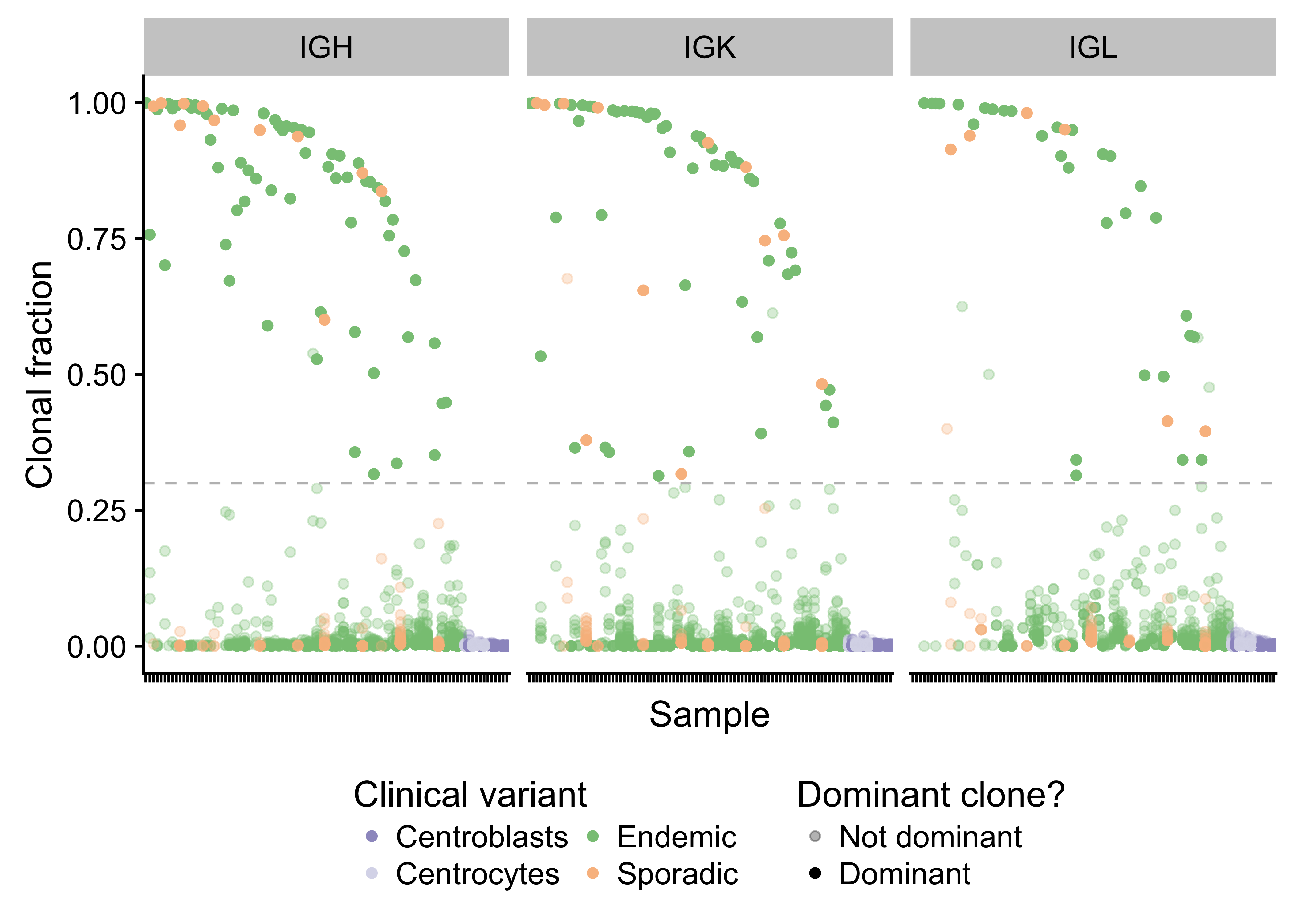 – Strip plot showing the clonal fraction of immunoglobulin heavy and light chains. The 30% minimum threshold in indicated by a dashed line. Translucent points above the dashed line failed to meet the required 30 supporting reads.