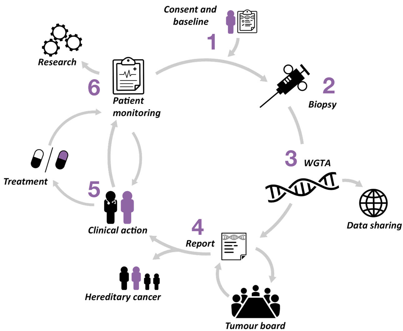 POG diagram